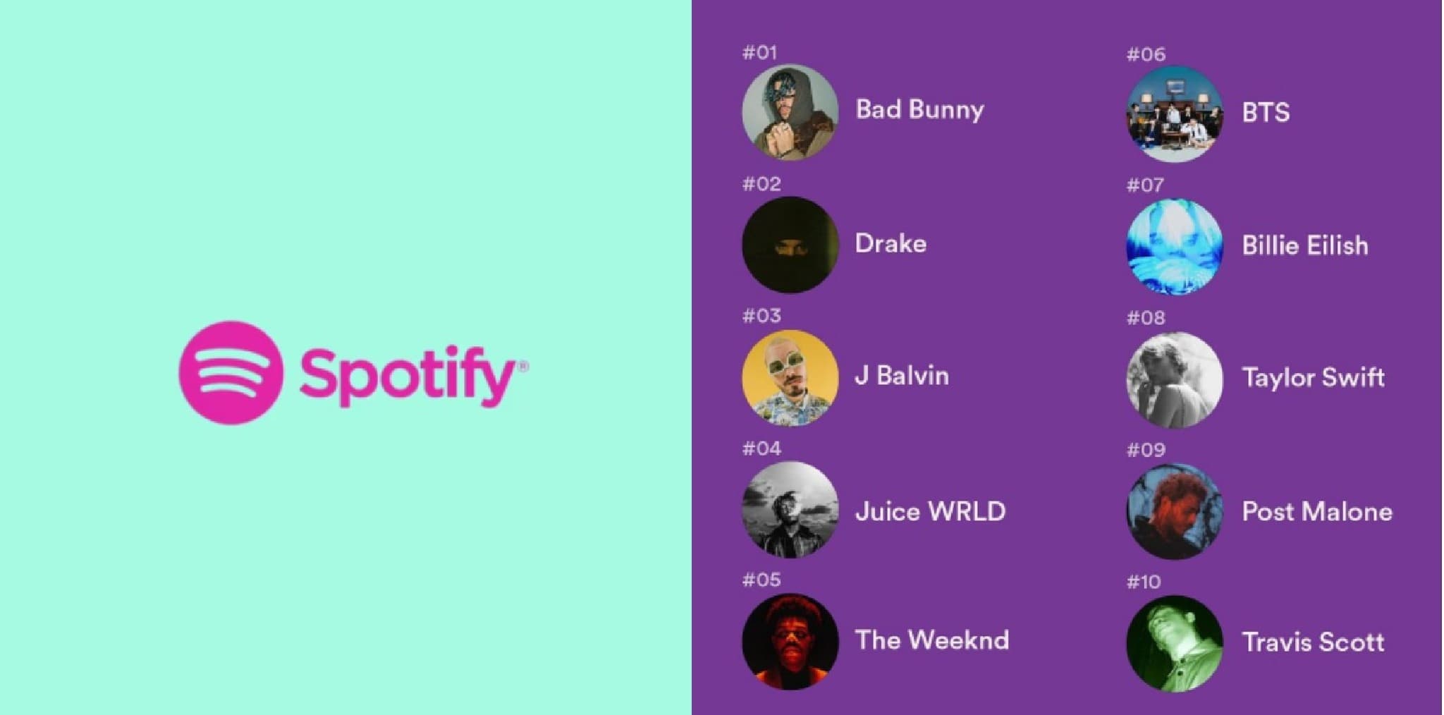 Spotify Wrapped: Descubre cuáles fueron tus artistas y canciones favoritas del 2020